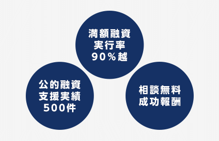 「満額融資実行率90%超」「公的融資支援実績500件」「相談無料成功報酬」